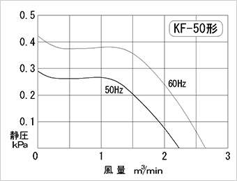 性能曲線図