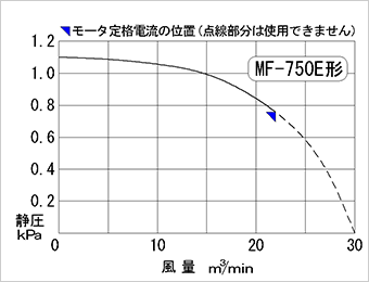 性能曲線図