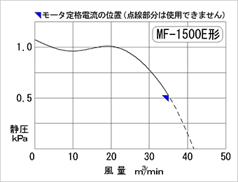 性能曲線図