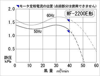 性能曲線図