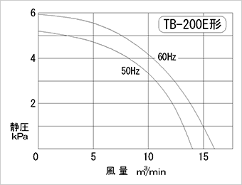 性能曲線図