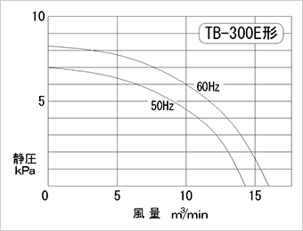 性能曲線図