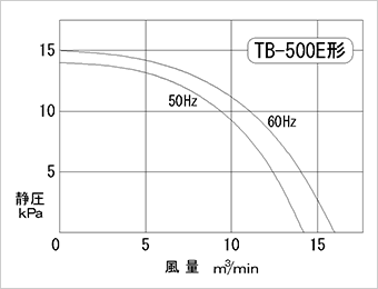 性能曲線図