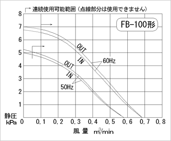 性能曲線図