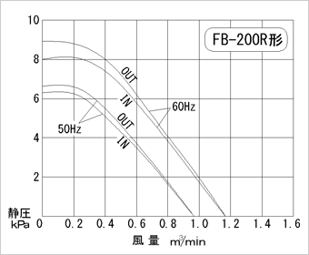 性能曲線図