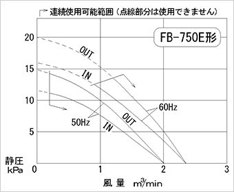 性能曲線図