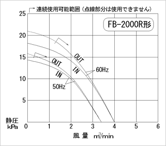 性能曲線図