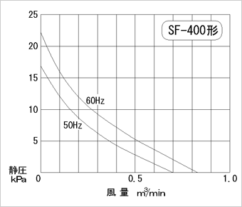 性能曲線図