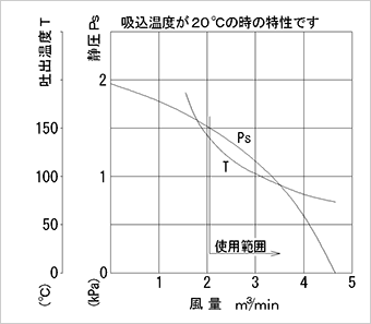 性能曲線図