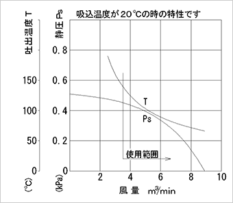 性能曲線図