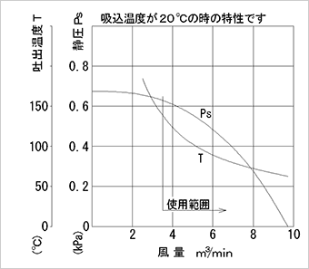 性能曲線図