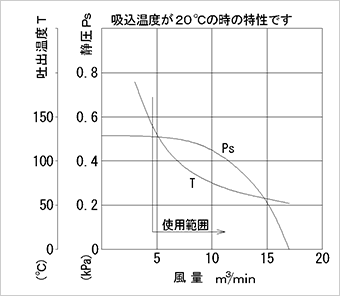 性能曲線図