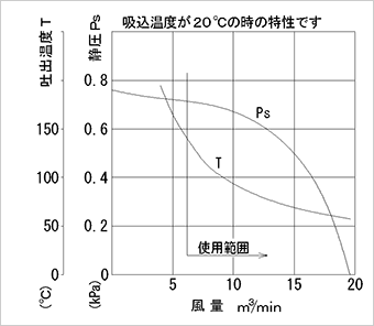 性能曲線図