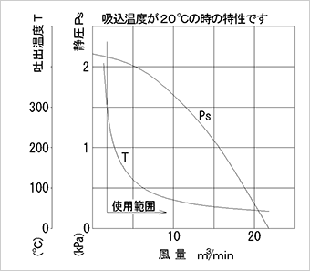 性能曲線図