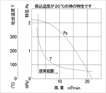 性能曲線図