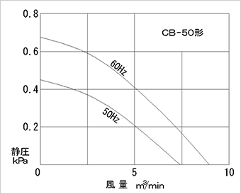 性能曲線図