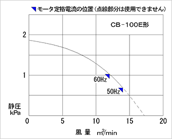 性能曲線図