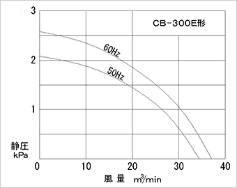 性能曲線図